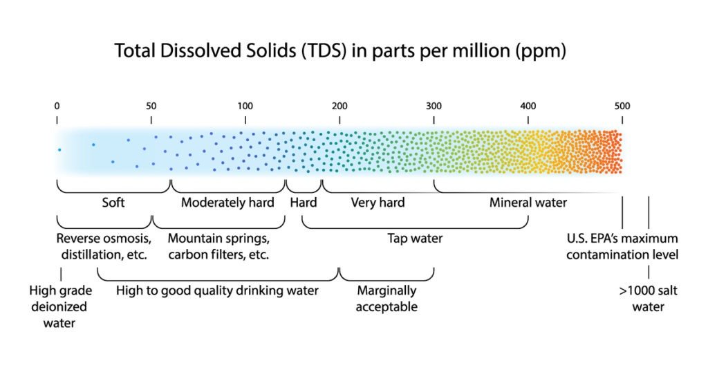 Hard Water Vs Soft Water Scale
